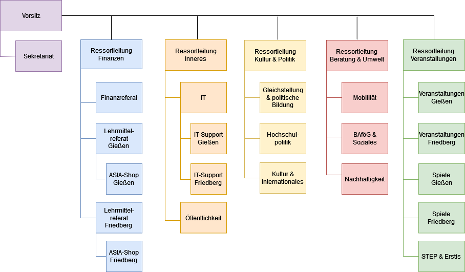 Organigram des AStA