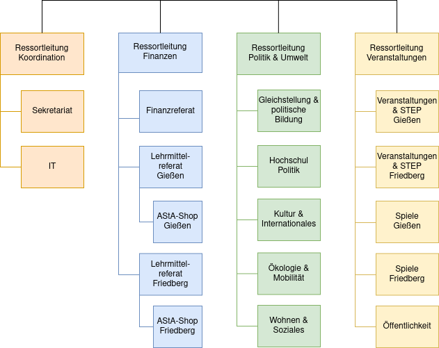 AStA der THM | Organigram AStA 2026